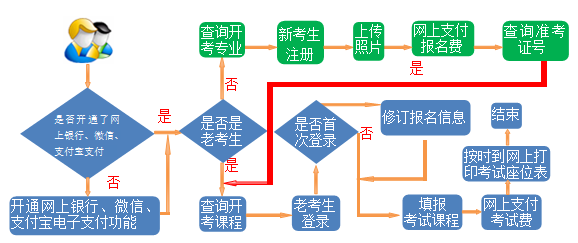 2024年上半年甘肃自考报考流程